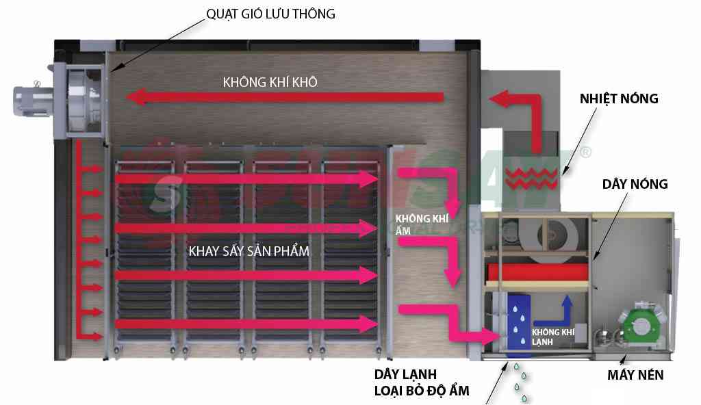 Nguyên lý hoạt động của máy sấy lạnh