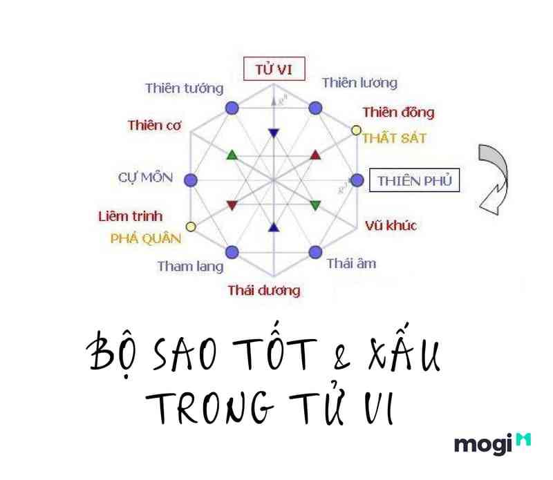 Bộ sao tử vi tốt, xấu