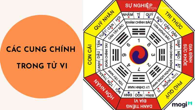 Sơ đồ cung mệnh tử vi