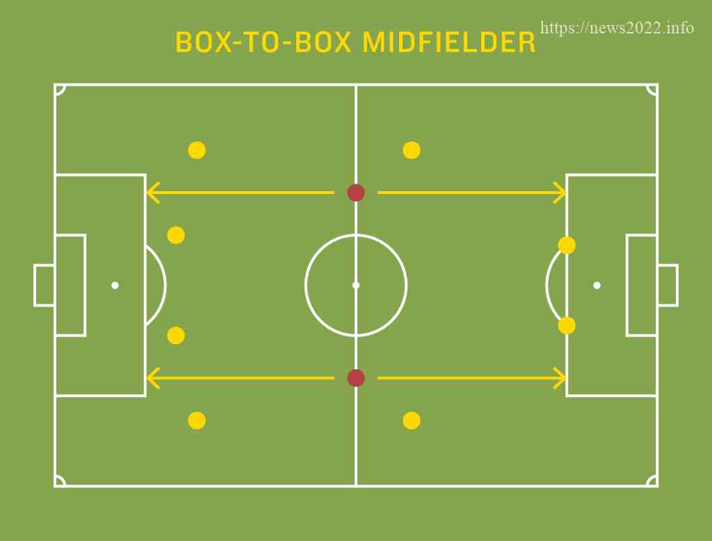 Tiền vệ box-to-box là gì? Vai trò của một cầu thủ box-to-box trong lối chơi của đội bóng?